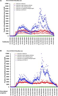 Epidemiologic Profile of Severe Acute Respiratory Infection in Brazil During the COVID-19 Pandemic: An Epidemiological Study